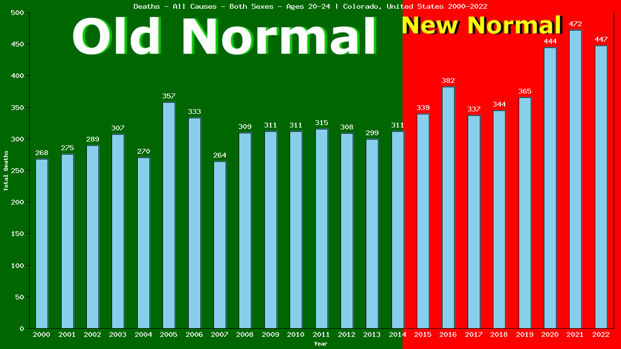 Graph showing Deaths - All Causes - Male - Aged 20-24 | Colorado, United-states